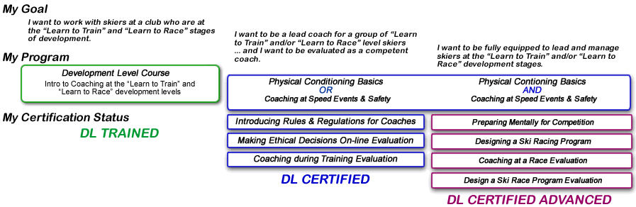 Development Level Pathway Development Level Pathway
