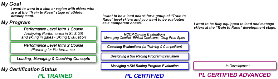 Performance Level Certification Pathway Performance Level Certification Pathway